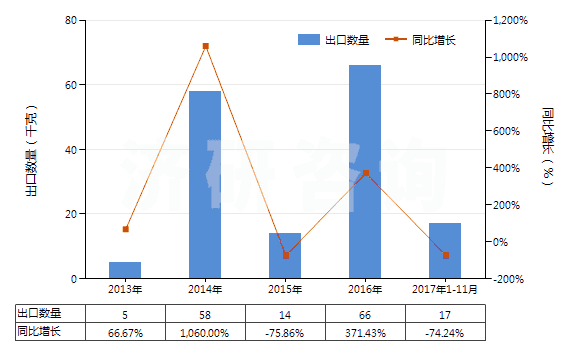 2013-2017年11月中國(guó)前列腺素、血栓烷和白細(xì)胞三烯(包括它們的衍生物和結(jié)構(gòu)類似物)(HS29375000)出口量及增速統(tǒng)計(jì)